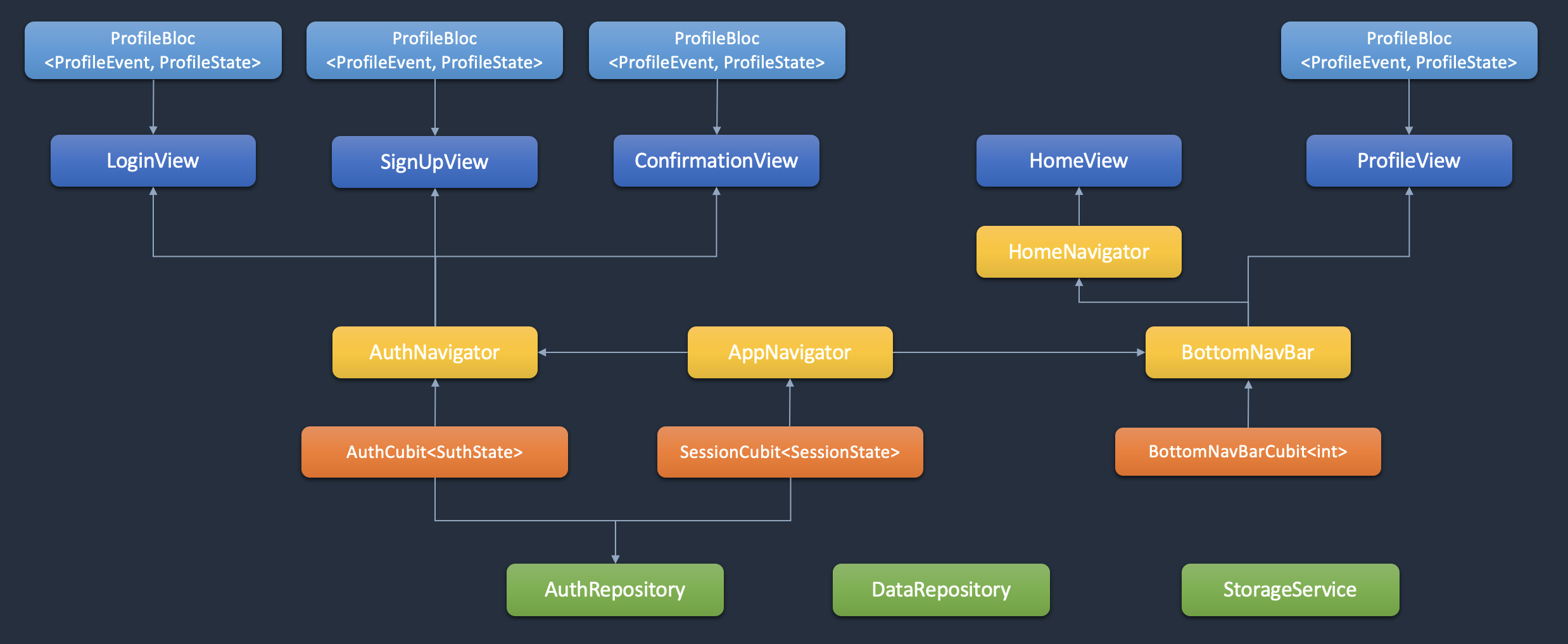 3.1 StateManagement